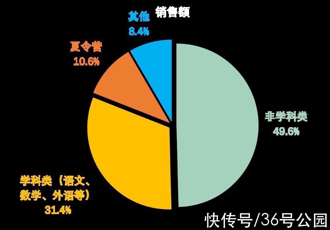 非学科类|36号公园带你看双减下第一个暑假：学科班减7成、亲子游暴涨463%