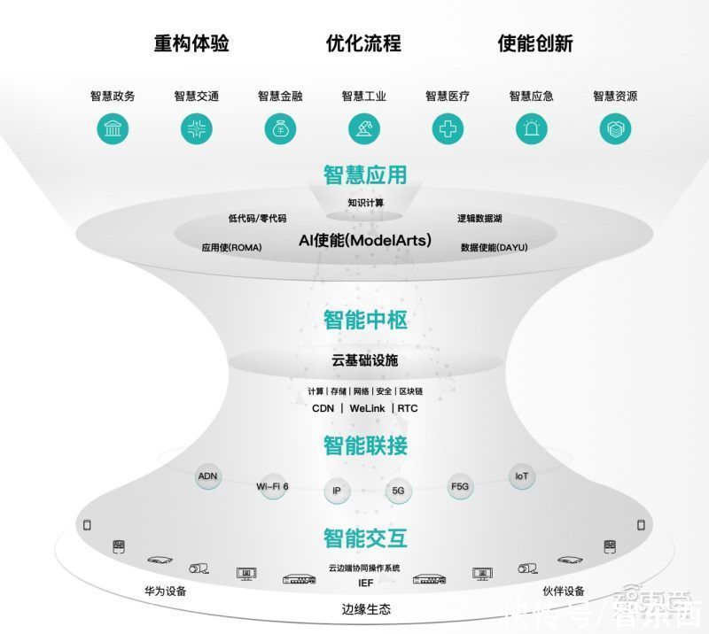 准则|华为云发布AI赋能智慧城市白皮书！解读盘古大模型三大设计准则