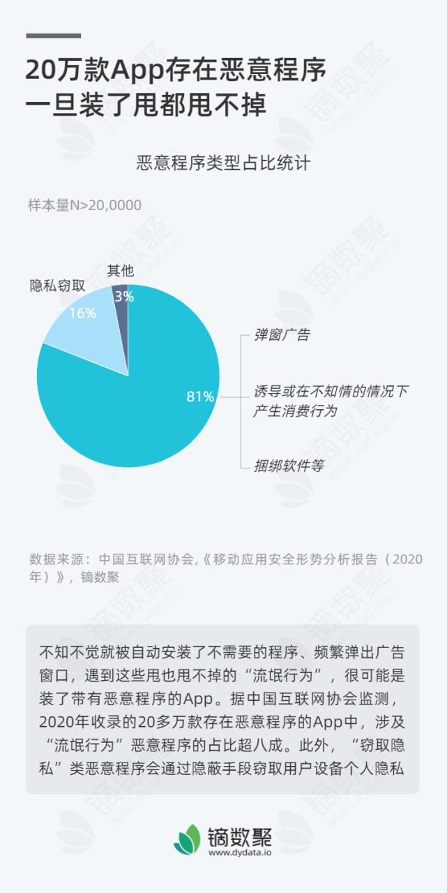 恶意程序|20万款App存在恶意程序 一旦装了甩都甩不掉