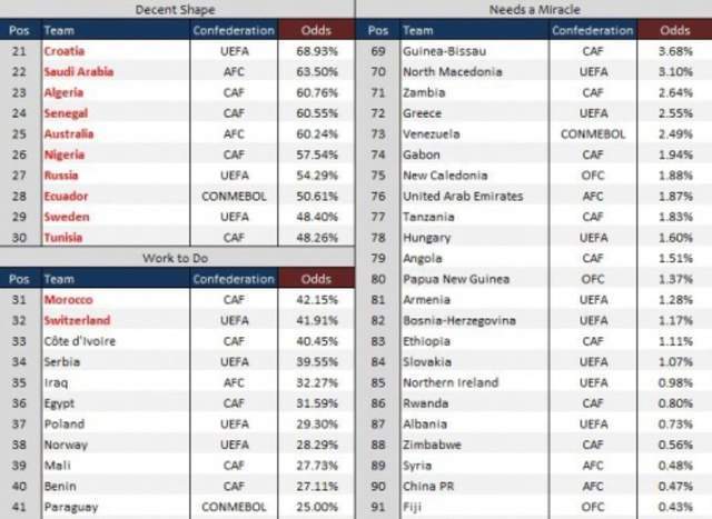 世界杯|数据网站计算世界杯出线概率：国足排第90，不如津巴布韦！