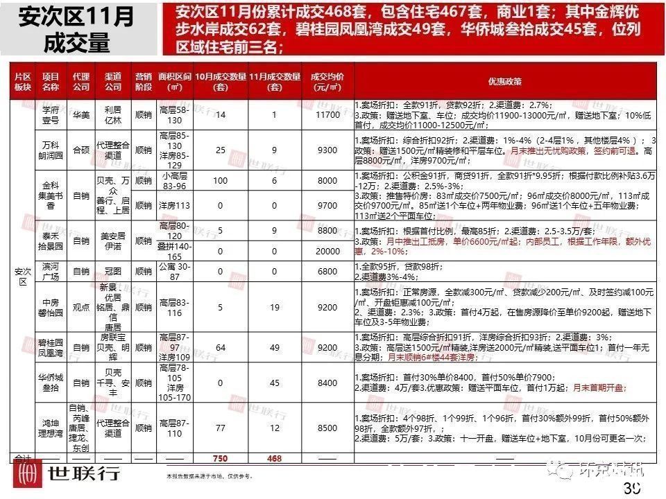成交量|11月廊坊各区新房成交量及房价数据出炉,市区成交量环比下降36%