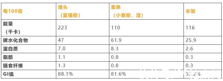 血糖|米饭、馒头和面条，哪个更快升血糖？主食吃对，血糖安安稳稳的