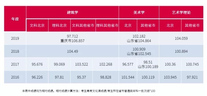 校考|2021校考最新方案！线上初试线下复试！央美新增专业！