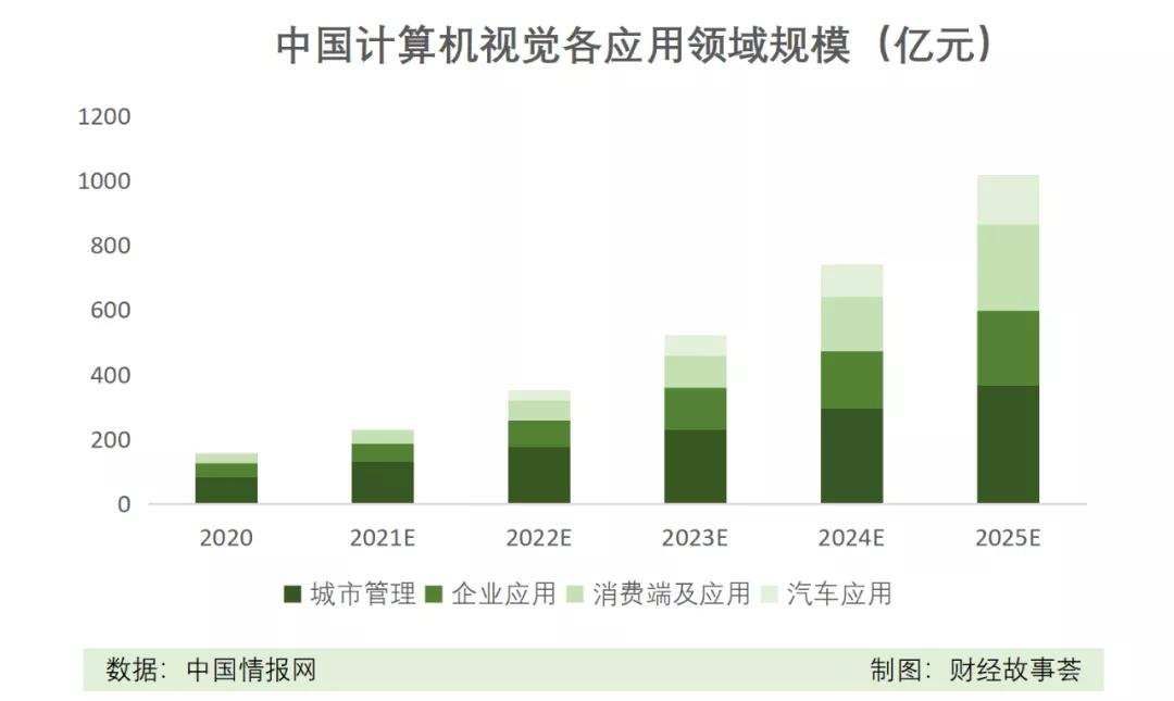 旷视科技|融资数百亿，闯关IPO，AI四小龙同路不同命