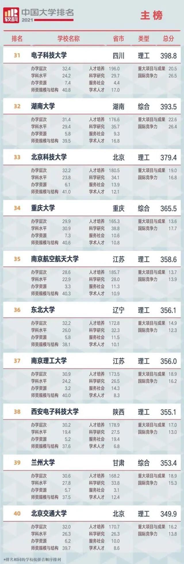 中国大学排名发布！广西这所学校上榜