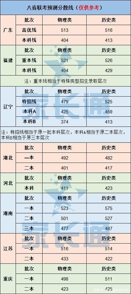 八省联考23号查成绩？各版本预测分数线和真实的差多少？