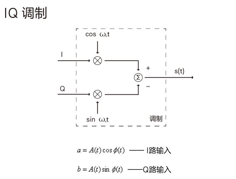 图文|图文讲解5G调制，特别通俗易懂！