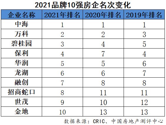 2021年中国房企品牌价值增速趋缓，25家品牌价值超200亿|数读楼市| 品牌价值
