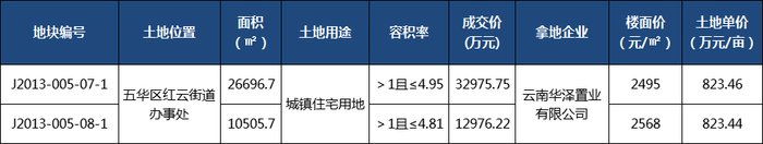 地块|云南建投4.6亿摘昆明岗头村城改55.8亩纯宅地 须配建11万方回迁房