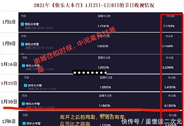 快乐家族 谢娜离开《快本》3个月多，收视率前后对比，重不重要很明显