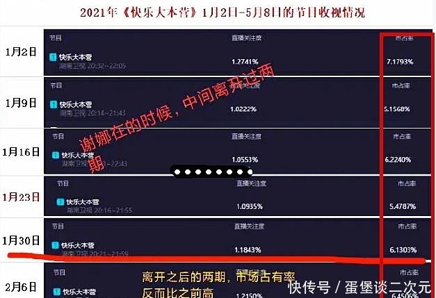 快乐家族|谢娜离开《快本》3个月多,收视率前后对比,重不重要很明显