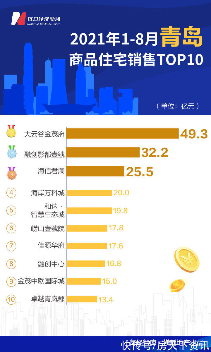 深圳|8月全国诞生5个百亿单盘 深圳华润城成全国销冠