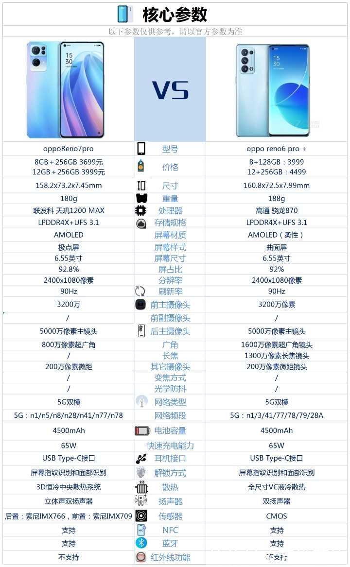 reno|手持opporeno6pro+，是否有必要换成reno7pro？