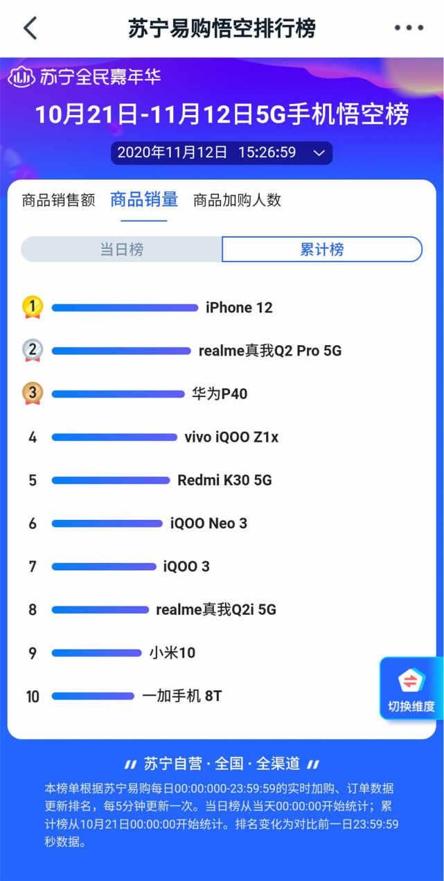 受欢迎|苏宁双十一手机悟空榜：5G手机一定受欢迎？那只是4G手机不够香