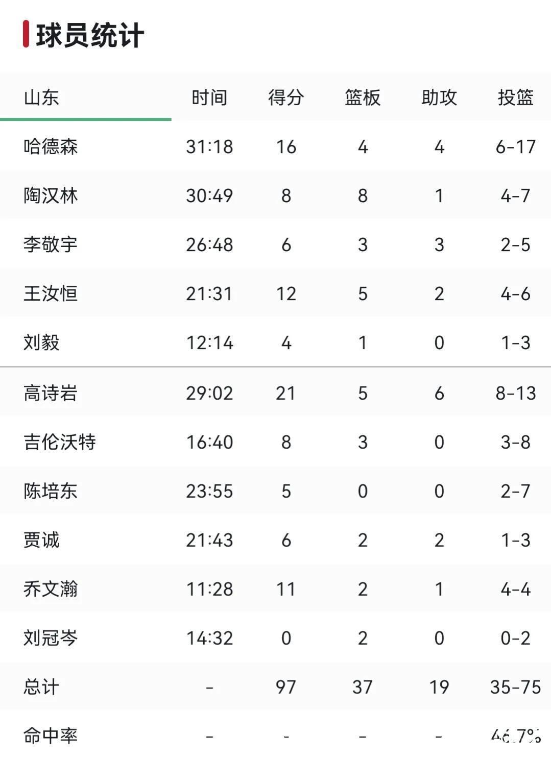 陶汉林|大比分输球后,山东男篮依旧主力作战,这是准备好下一场输球了吗