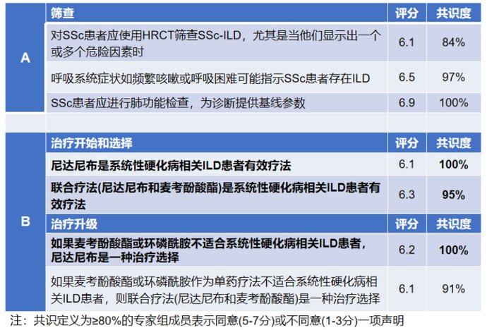 罕見病患者福音!一文總結全球首個治療系統性硬化病相關間質性肺疾病(SSc-ILD)藥物研究數據
