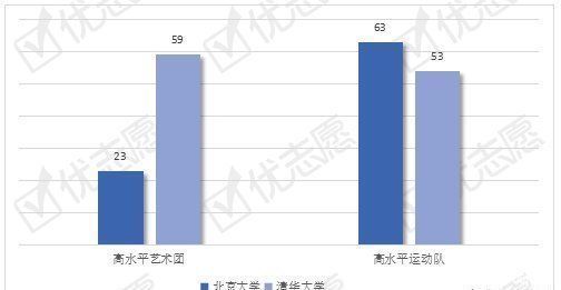 2020年清华北大艺术、体育特长生招录分析