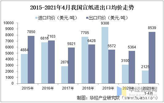 机遇|2020年中国宣纸进出口现状及SWOT分析，产业发展既是机遇也是挑战
