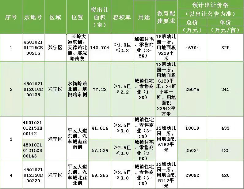 项目|南宁公布4个商住用地项目清单 总面积389亩！