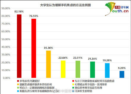 兴趣爱好|大学生手机焦虑调查：近四成有手机焦虑，超六成不能一天没有手机