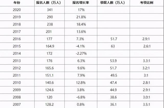 考研|研究生含金量下降？报考人数却逐年上升：相当于20年前的本科生