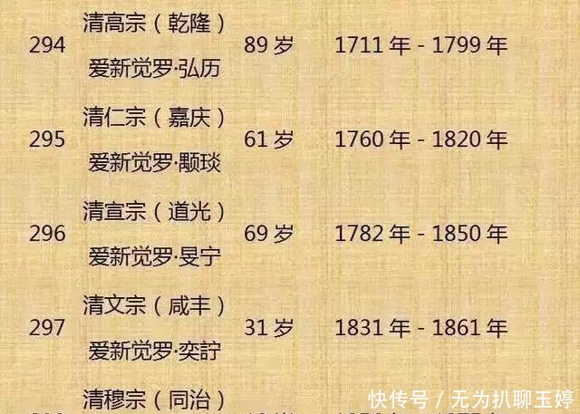 历代|中国历代300位皇帝列表！