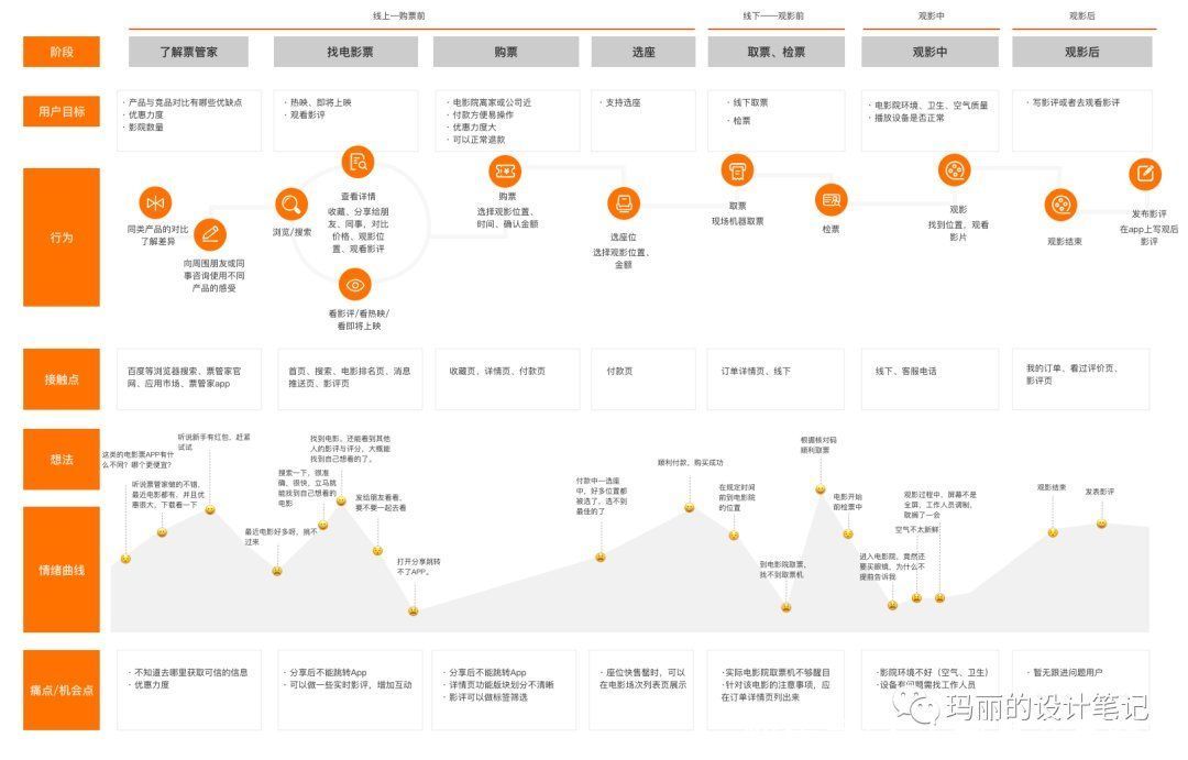 产品|用户体验地图如何为产品赋能？