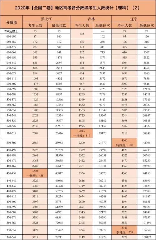 高考哪个分数段的考生竞争最激烈？各省各分数段考生人数独家分析