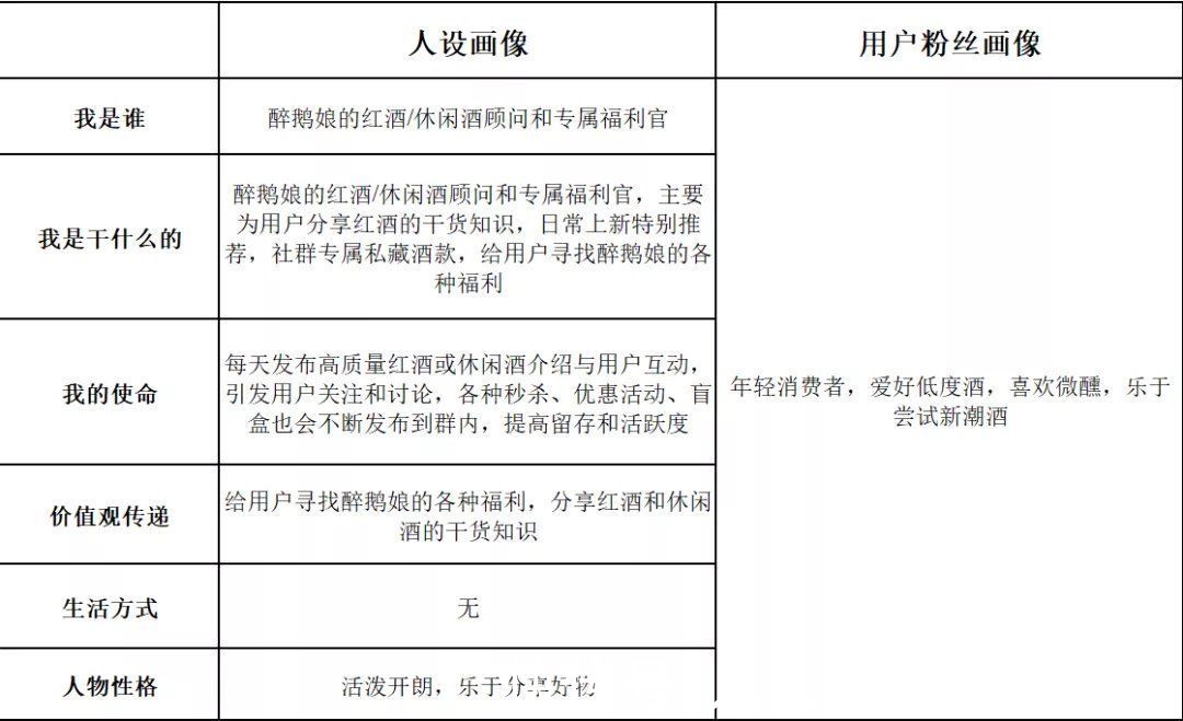 社群|全网粉丝600万，醉鹅娘私域业绩提升30%-100%