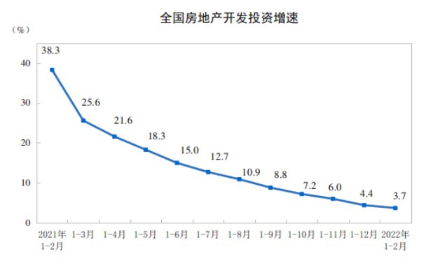 李宇嘉|1-2月份全国住宅新开工面积下降14.9% 住宅销售额下降22.1%