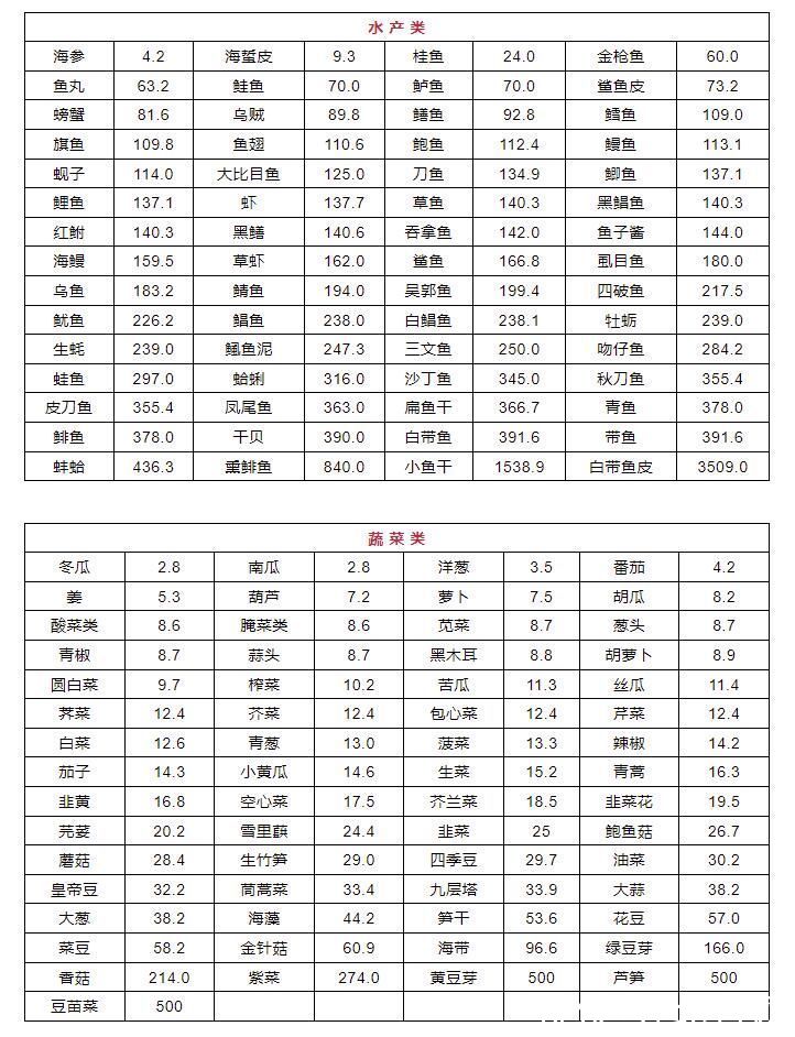 痛风患者|男子尿酸820！医生怒斥：3种食物再吃，命不久矣！最新食物嘌呤表，尿酸高能吃什么、不能吃什么，全都清楚了