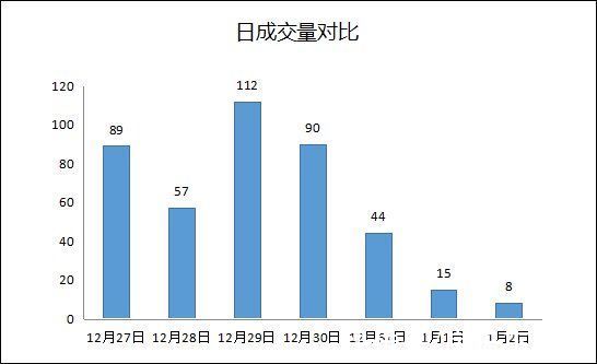 成交|（2021年12月27日-2022年01月02日）舟山市商品房成交415套 环比上涨25%