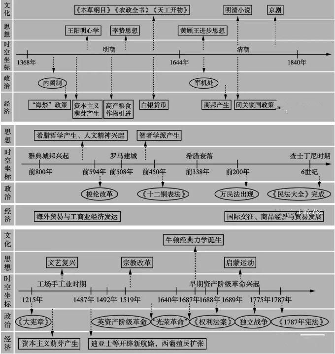 一目了然|高中历史全套通史时间轴，古今历史大事件一目了然！文科生必备