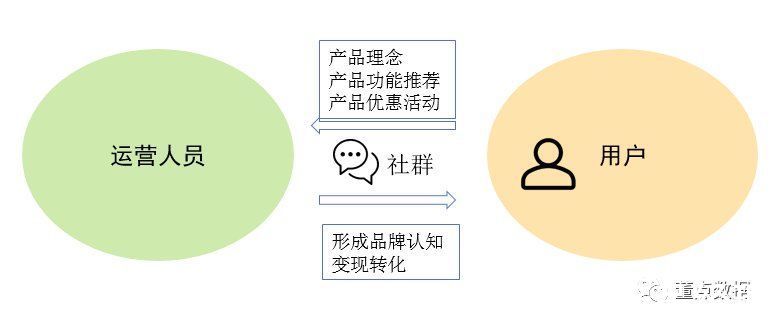 用户|从0到1搭建社群运营数据体系