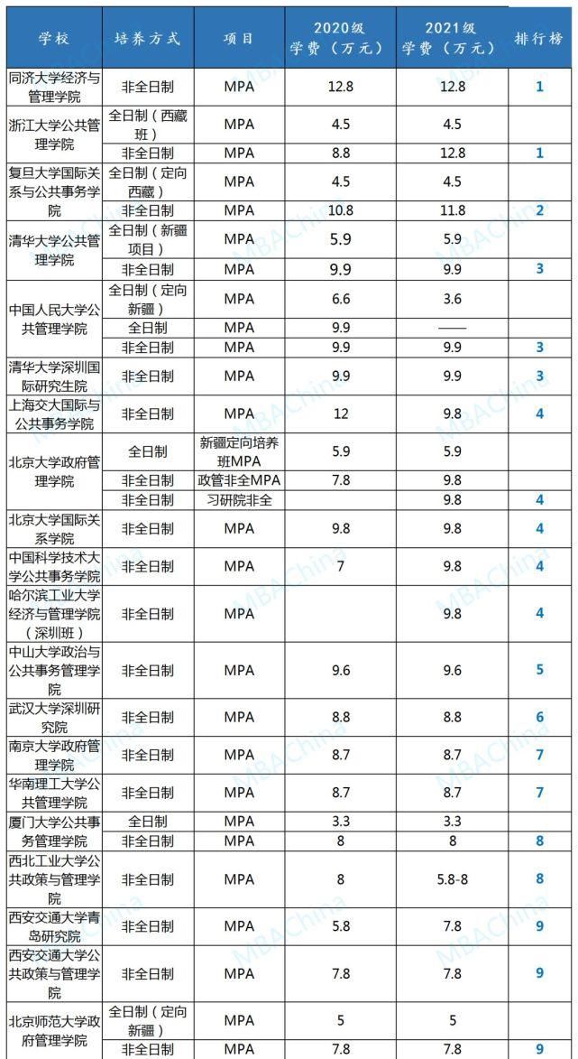 mp34所自划线院校MPA学费排行榜，2021浙大上涨近50%！