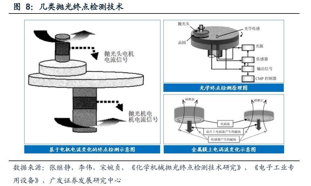 半导体|半导体制造关键工艺装备CMP：全球双寡头格局，国产装备崛起