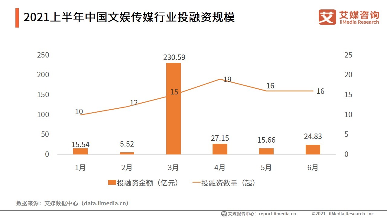 哔哩哔哩|2021上半年中国文娱传媒行业融资盘点：88起融资近320亿元，动漫领域最吸金