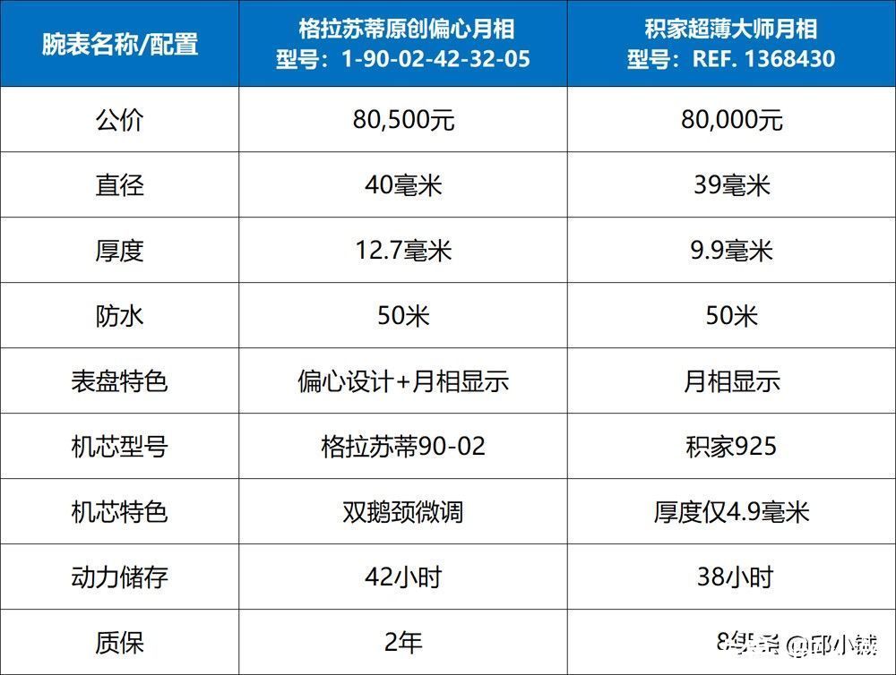 偏心|8万级月相表，选格拉苏蒂原创偏心还是积家超薄大师？