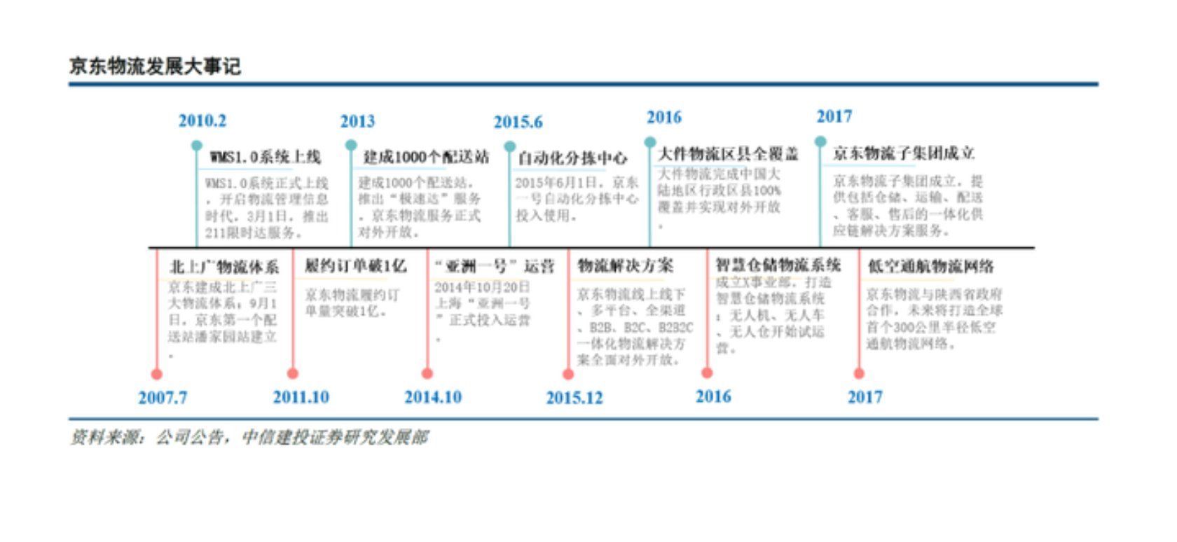 京东|知料｜京东物流14年后上市：争议与怀疑是如何消散的