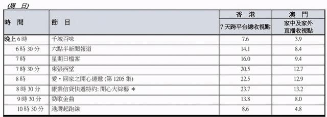 「收视滞后报告」综艺节目成功拉高收视率《大步走》令人失望