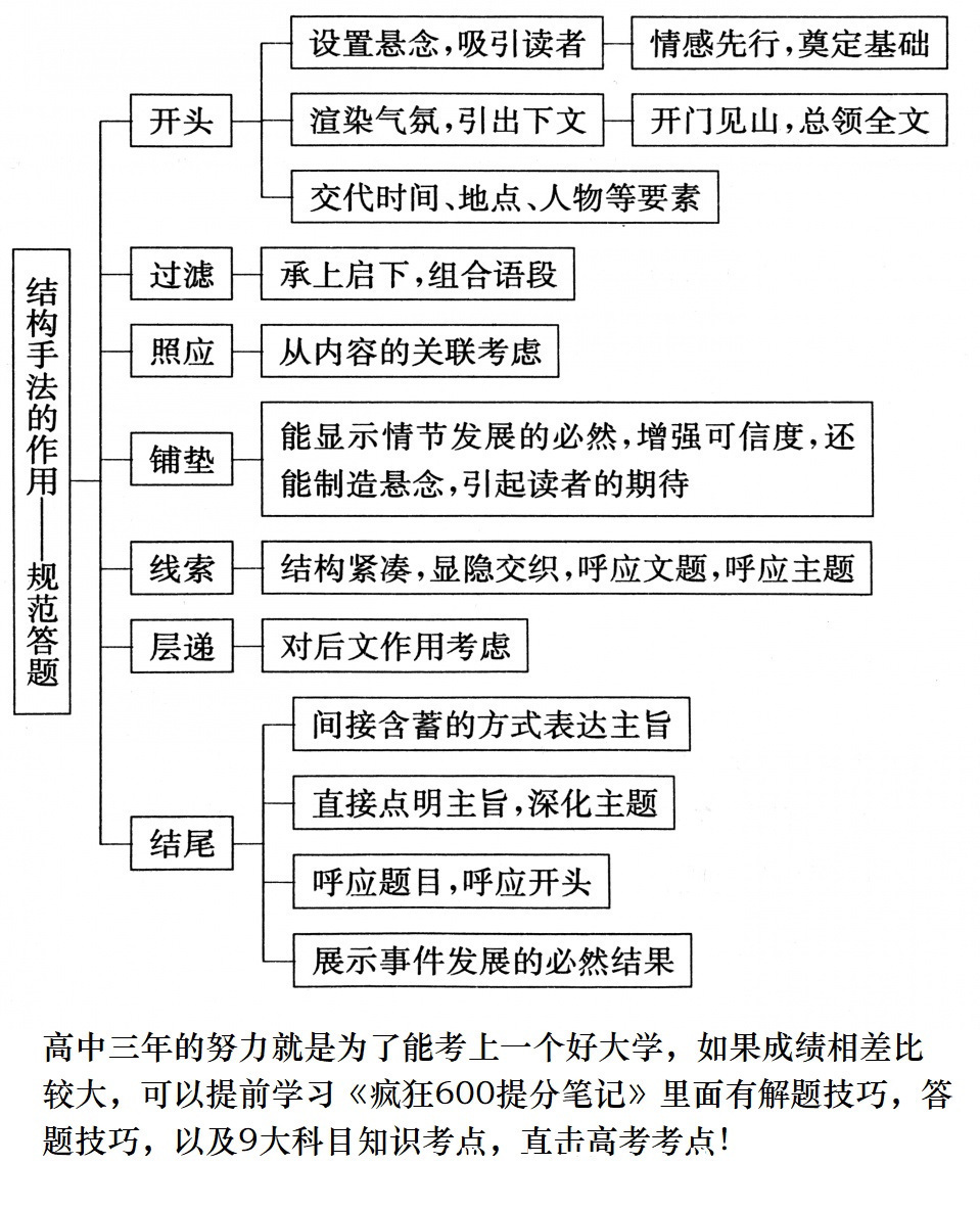 高考散文知识复习导图,12个知识点图让散文复习也可以这样轻松