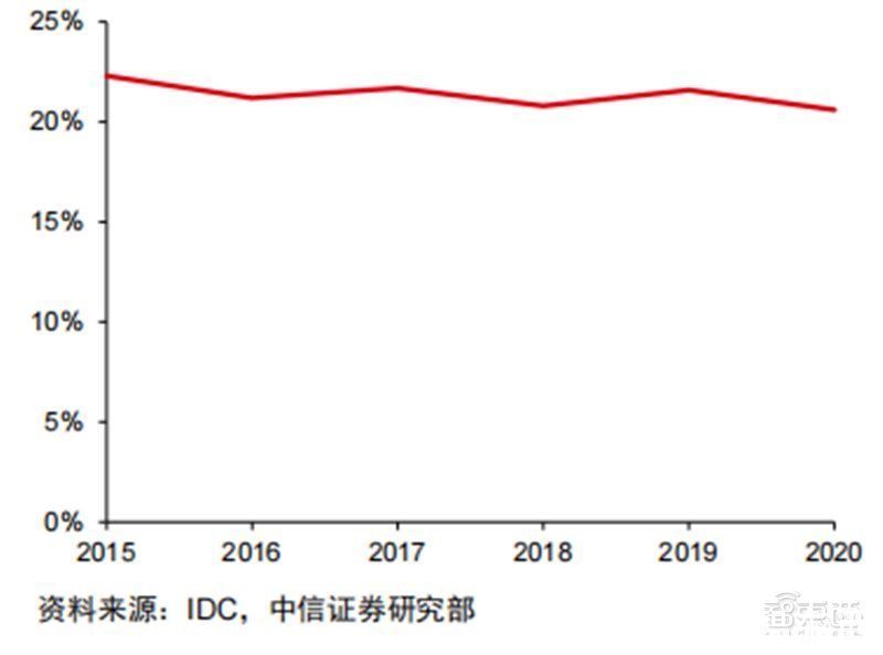 智东西内参|折叠屏手机产业深度报告！三星、华为猛冲，苹果也忍不住了 | 出货量