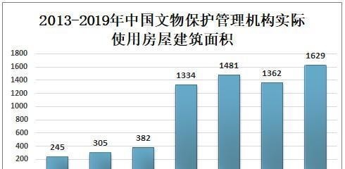国家统计局|2019年中国文物保护管理机构行业发展现状及趋势分析