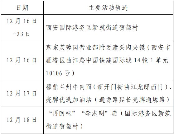 确诊|揪心！西安2天新增305例确诊：115例系经核酸筛查发现！云南一学生确认核酸阳性