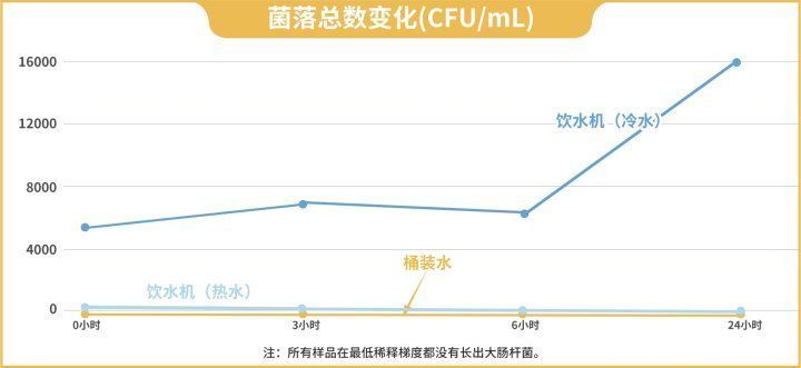菌落总数|饮水机里的水，到底有多脏？定期清洗能让它变干净吗？