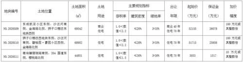 连云港市22.28亿元出让5宗地块 金辉6.26亿元、碧桂园14.6亿元扩储