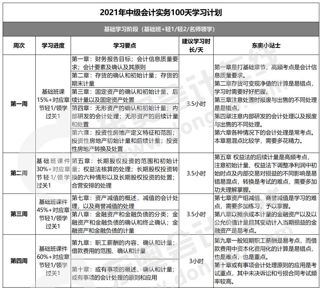 奥奥|中级备考时间紧？超详细时间规划来了！照着学就对了