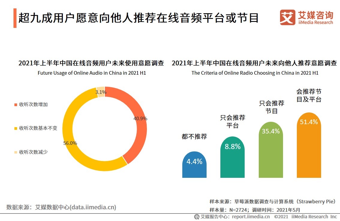 2021H1中国在线音频产业运行监测调研报告|艾媒咨询| 平台