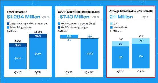 收入|大幅下跌，增长放缓，为何Twitter仍值得期待？