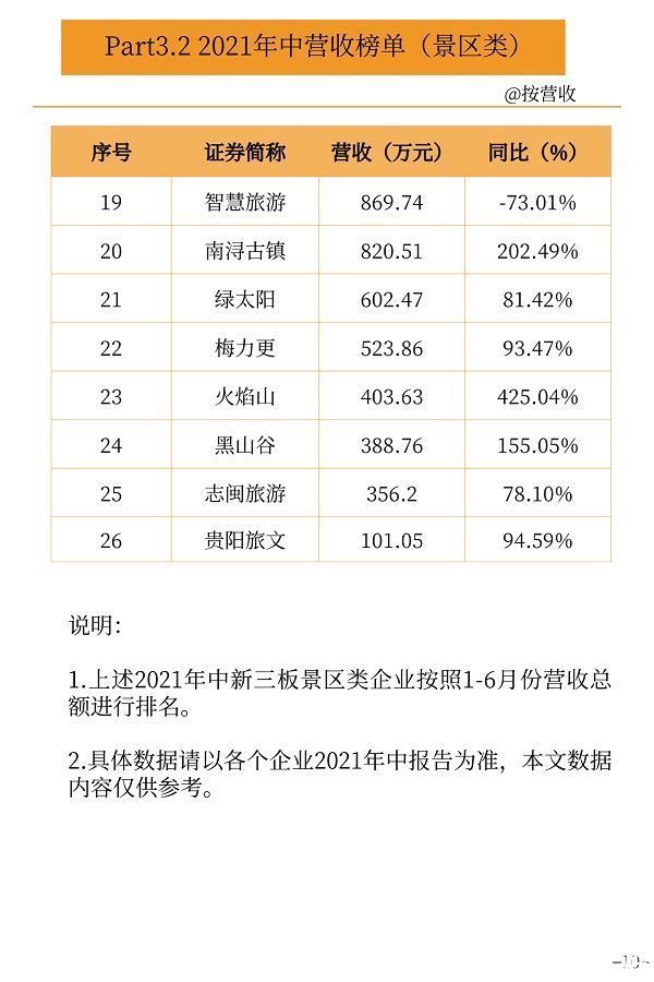 营收|新三板旅游企业2021中报业绩数据出炉：14家营收过亿